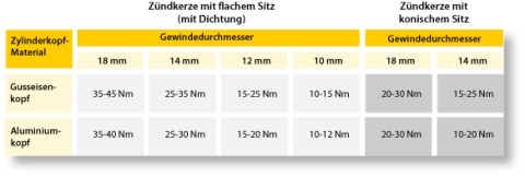 ngk drehmomente im ueberblick