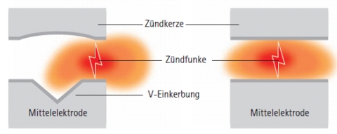 ngk zuendfunke v-einkerbung
