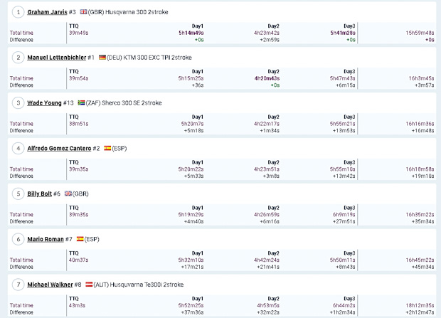 rbr 2020 overall after day 3 gold results 5