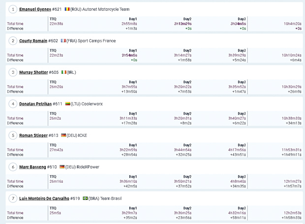 rbr 2020 overall after day 3 iron results 8