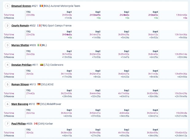 rbr 2020 overall after day 4 iron results 8