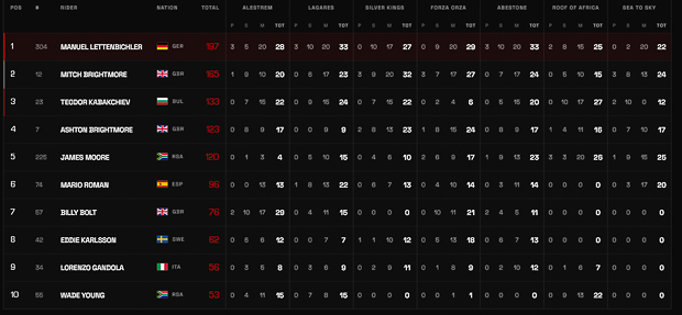 wm stand nach sea to sky und disqualifikation von teo 1